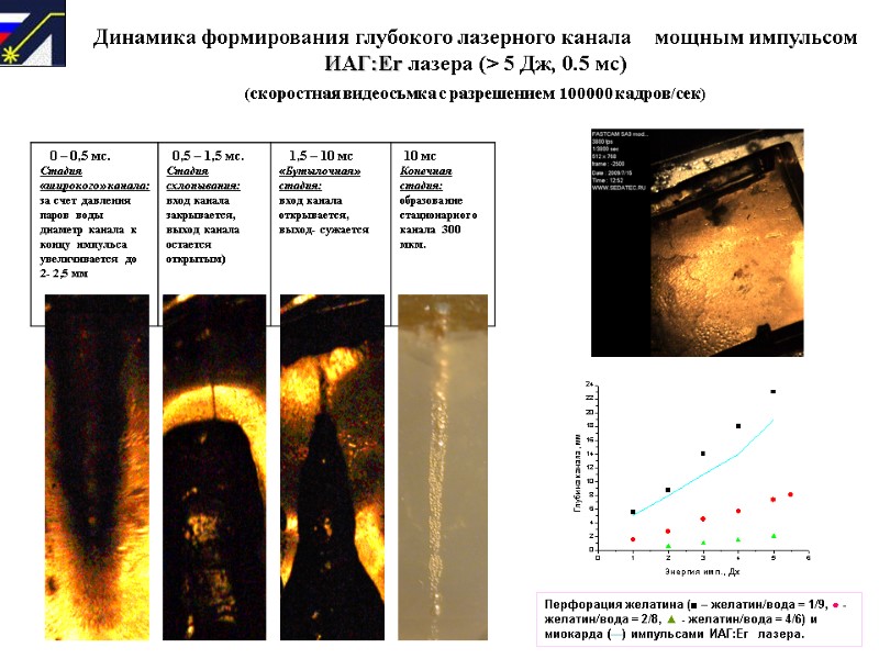 Динамика формирования глубокого лазерного канала    мощным импульсом ИАГ:Er лазера (> 5